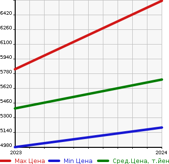 Аукционная статистика: График изменения цены MERCEDES BENZ Мерседес Бенц  EQE SUV   в зависимости от года выпуска