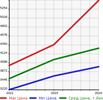 Аукционная статистика: График изменения цены MERCEDES BENZ Мерседес Бенц  EQE   в зависимости от года выпуска