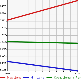 Аукционная статистика: График изменения цены MERCEDES BENZ Мерседес Бенц  EQS SUV   в зависимости от года выпуска