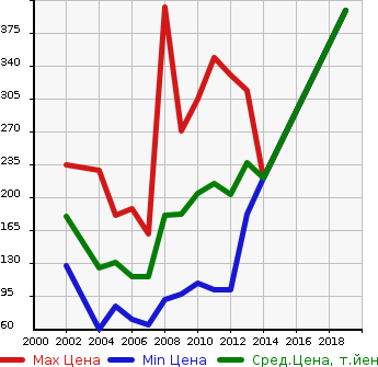 Аукционная статистика: График изменения цены FORD Форд  ESCAPE Эскейп  в зависимости от года выпуска