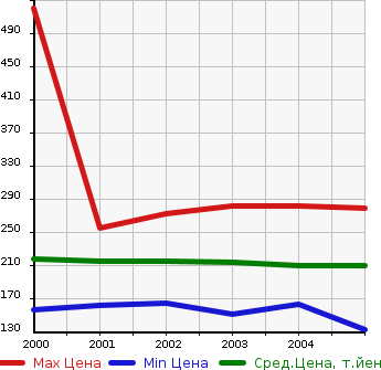 Аукционная статистика: График изменения цены TOYOTA Тойота  ESTIMA L Эстима Л  в зависимости от года выпуска