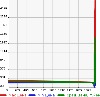 Аукционная статистика: График изменения цены TOYOTA Тойота  ESTIMA Эстима  в зависимости от года выпуска