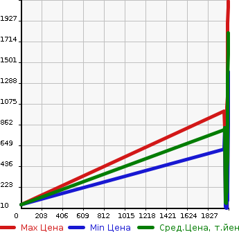 Аукционная статистика: График изменения цены SUZUKI Сузуки  EVERY WAGON Эвери Вагон  в зависимости от года выпуска