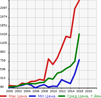 Аукционная статистика: График изменения цены FORD Форд  EXPLORER Эксплорер  в зависимости от года выпуска