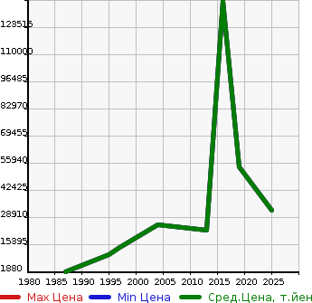 Аукционная статистика: График изменения цены FERRARI Феррари  F12 BELL LI Другой  в зависимости от года выпуска