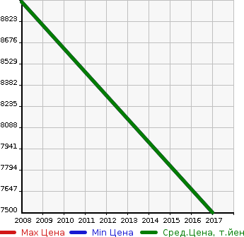 Аукционная статистика: График изменения цены FERRARI Феррари  F430 Ф430  в зависимости от года выпуска