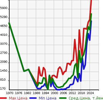 Аукционная статистика: График изменения цены NISSAN Ниссан  FAIRLADY Z Файрледи Z  в зависимости от года выпуска