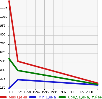 Аукционная статистика: График изменения цены NISSAN Ниссан  FIGARO Фигаро  в зависимости от года выпуска