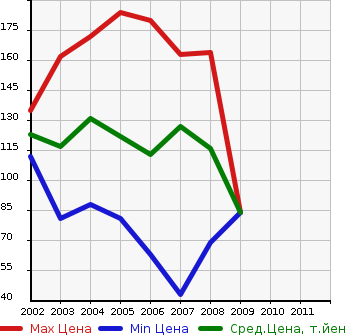 Аукционная статистика: График изменения цены HONDA Хонда  FIT ARIA Фит Ария  в зависимости от года выпуска