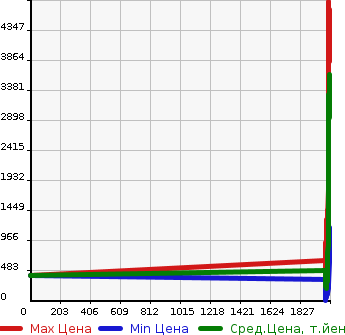 Аукционная статистика: График изменения цены SUBARU Субару  FORESTER Форестер  в зависимости от года выпуска