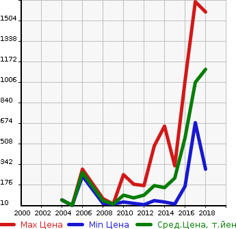 Аукционная статистика: График изменения цены SMART Смарт  FORTWO COUPE Форту Купе  в зависимости от года выпуска