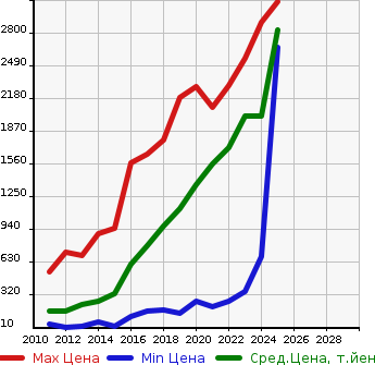 Аукционная статистика: График изменения цены HONDA Хонда  FREED HYBRID Фрид Гибрид  в зависимости от года выпуска
