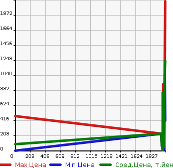 Аукционная статистика: График изменения цены HONDA Хонда  FREED SPY KHV Другой  в зависимости от года выпуска