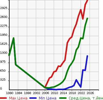 Аукционная статистика: График изменения цены HONDA Хонда  FREED Фрид  в зависимости от года выпуска
