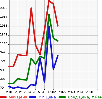 Аукционная статистика: График изменения цены NISSAN Ниссан  FUGA HYBRID Фуга Гибрид  в зависимости от года выпуска