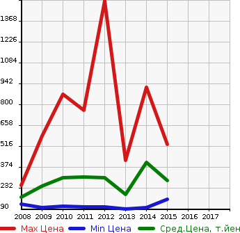 Аукционная статистика: График изменения цены MITSUBISHI Мицубиси  GALANT FORTIS SPORTBACK Галант Фортис Спортбэк  в зависимости от года выпуска