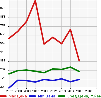 Аукционная статистика: График изменения цены MITSUBISHI Мицубиси  GALANT FORTIS Галант Фортис  в зависимости от года выпуска