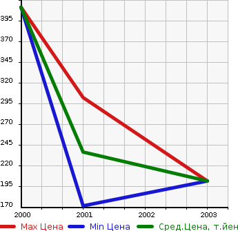 Аукционная статистика: График изменения цены MITSUOKA Мицуока  GALUE II Галю II  в зависимости от года выпуска