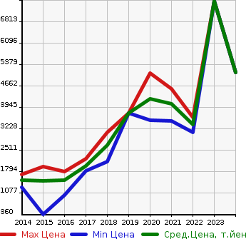 Аукционная статистика: График изменения цены MASERATI Мазерати  GHIBLI Гибли  в зависимости от года выпуска