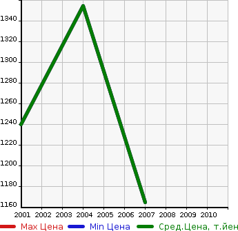 Аукционная статистика: График изменения цены ISUZU Исузу  GIGA MAX Гига Макс  в зависимости от года выпуска