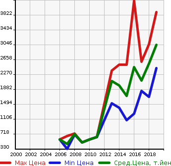 Аукционная статистика: График изменения цены MERCEDES BENZ Мерседес Бенц  GL GL класс  в зависимости от года выпуска
