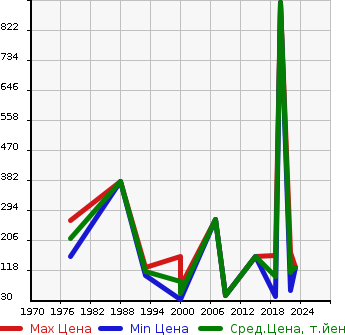 Аукционная статистика: График изменения цены SUZUKI Сузуки  GN125 Другой  в зависимости от года выпуска