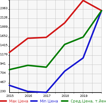 Аукционная статистика: График изменения цены VOLKSWAGEN Фольксваген  GOLF ALLTRACK Гольф Алтрак  в зависимости от года выпуска