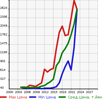 Аукционная статистика: График изменения цены VOLKSWAGEN Фольксваген  GOLF TOURAN Гольф Туран  в зависимости от года выпуска