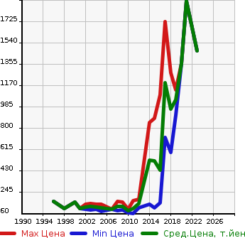 Аукционная статистика: График изменения цены VOLKSWAGEN Фольксваген  GOLF WAGON Гольф Вагон  в зависимости от года выпуска