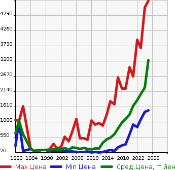 Аукционная статистика: График изменения цены VOLKSWAGEN Фольксваген  GOLF Гольф  в зависимости от года выпуска