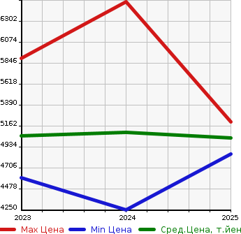 Аукционная статистика: График изменения цены TOYOTA Тойота  GR COROLLA   в зависимости от года выпуска
