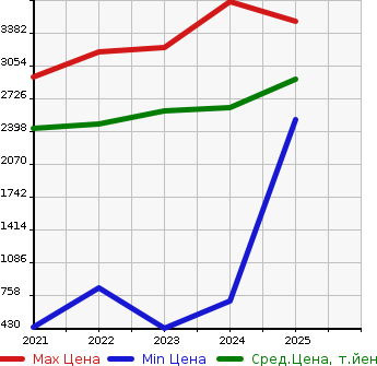 Аукционная статистика: График изменения цены TOYOTA Тойота  GR86   в зависимости от года выпуска