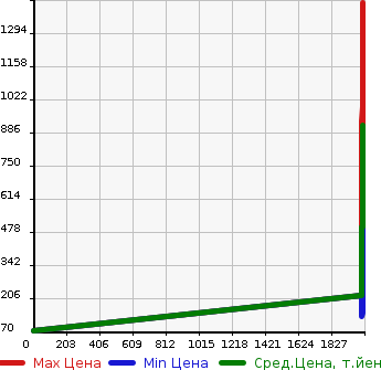Аукционная статистика: График изменения цены HONDA Хонда  GRACE Грэйс  в зависимости от года выпуска
