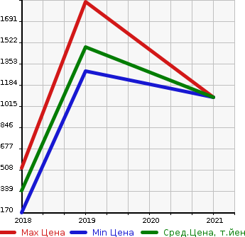 Аукционная статистика: График изменения цены CITROEN Ситроен  GRAND C4 SPACETOURER   в зависимости от года выпуска