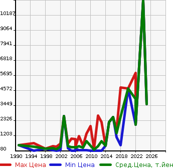 Аукционная статистика: График изменения цены CHRYSLER Крайслер  GRAND CARAVAN Другой  в зависимости от года выпуска