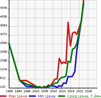 Аукционная статистика: График изменения цены JEEP Джип  GRAND CHEROKEE Гранд Чероки  в зависимости от года выпуска