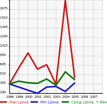 Аукционная статистика: График изменения цены TOYOTA Тойота  GRAND HIACE Гранд Хайс  в зависимости от года выпуска