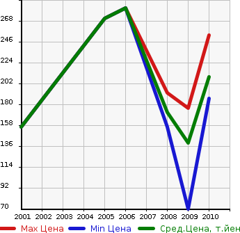 Аукционная статистика: График изменения цены CHRYSLER Крайслер  GRAND VOYAGER Гранд Вояжер  в зависимости от года выпуска