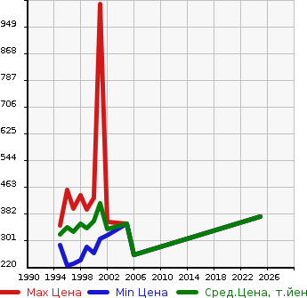 Аукционная статистика: График изменения цены TOYOTA Тойота  GRANVIA Гранвия  в зависимости от года выпуска