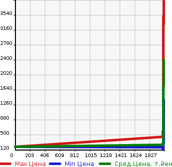 Аукционная статистика: График изменения цены LEXUS Лексус  GS Гс  в зависимости от года выпуска