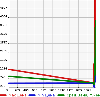 Аукционная статистика: График изменения цены TOYOTA Тойота  HIACE WAGON Хайс Вагон  в зависимости от года выпуска
