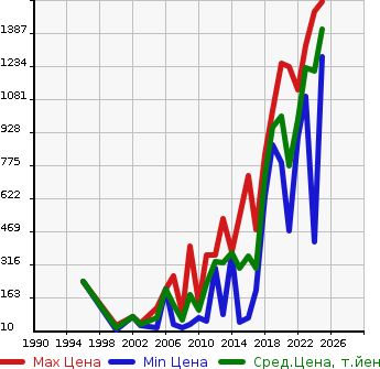 Аукционная статистика: График изменения цены DAIHATSU Дайхатсу  HIJET OP_DECK VAN NULL  в зависимости от года выпуска