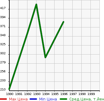 Аукционная статистика: График изменения цены NISSAN Ниссан  HOMY COACH Хоми Коач  в зависимости от года выпуска