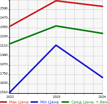 Аукционная статистика: График изменения цены VOLKSWAGEN Фольксваген  ID.4   в зависимости от года выпуска