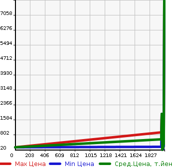 Аукционная статистика: График изменения цены SUBARU Субару  IMPREZA 5HB Другой  в зависимости от года выпуска
