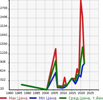 Аукционная статистика: График изменения цены SUBARU Субару  IMPREZA SPOILER 4W Другой  в зависимости от года выпуска