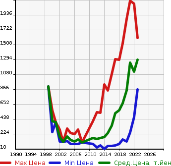 Аукционная статистика: График изменения цены SUBARU Субару  IMPREZA SPORT Импреза Спорт  в зависимости от года выпуска