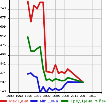 Аукционная статистика: График изменения цены TOYOTA Тойота  IPSUM Ипсум  в зависимости от года выпуска