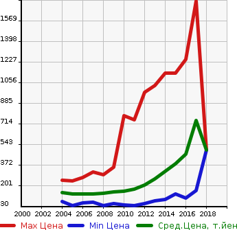 Аукционная статистика: График изменения цены TOYOTA Тойота  ISIS Исис  в зависимости от года выпуска