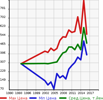 Аукционная статистика: График изменения цены TOYOTA Тойота  IST Ист  в зависимости от года выпуска